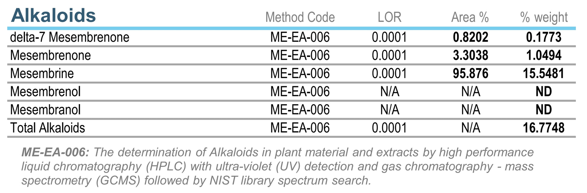 TA17 alkaloid content verified by 3rd party testing.